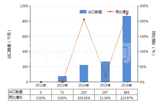 2012-2016年中國2-甲基丙烯(HS29012330)出口量及增速統(tǒng)計